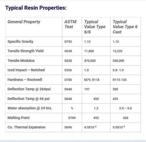 Typical Resin Properties for Nylon 6/6 and Nylon Type 6