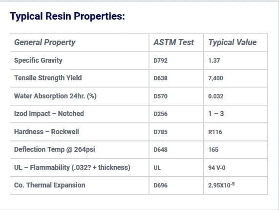Typical Resin Properties for Type 1 PVC sheet and rod